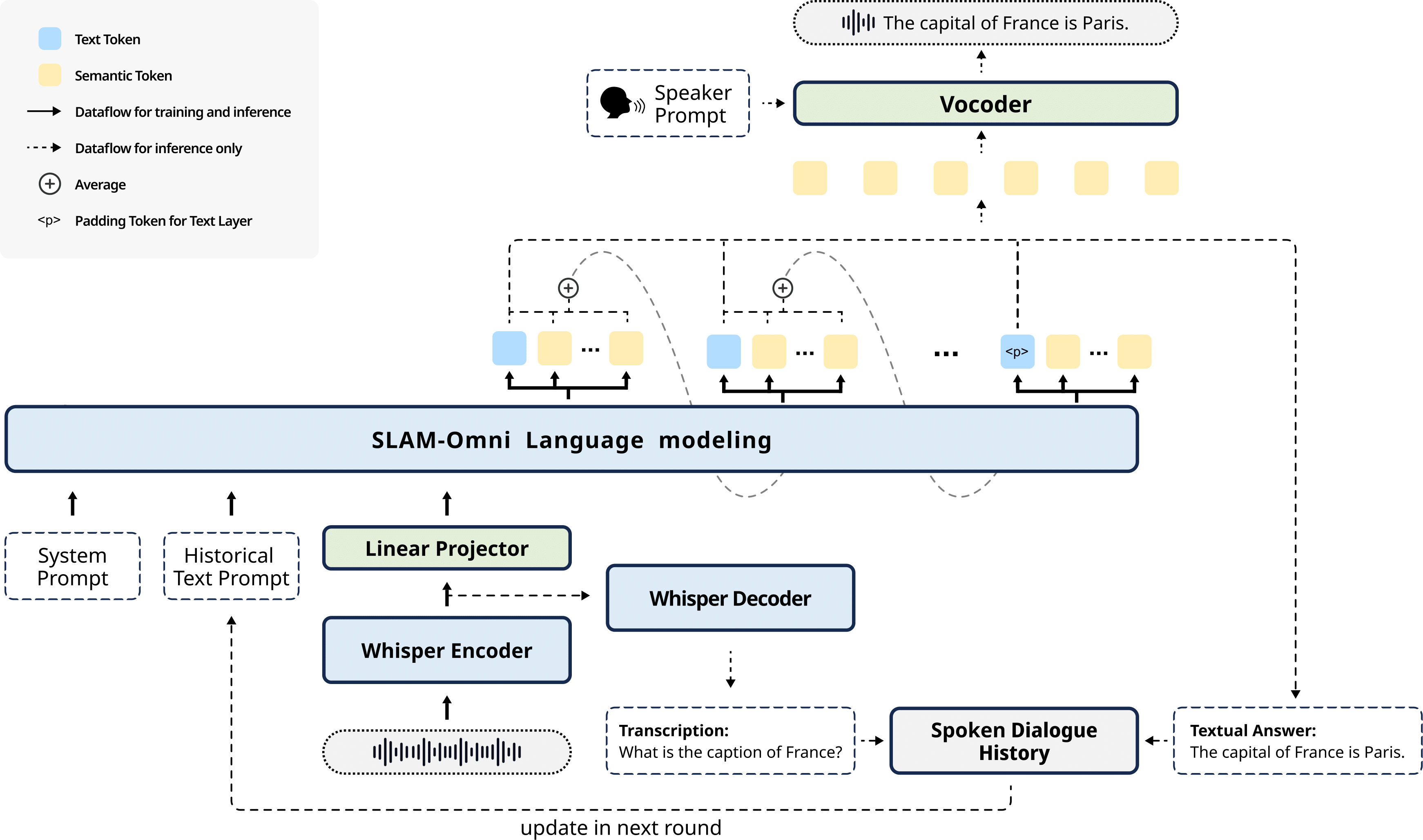 SLAM-Omni Architecture